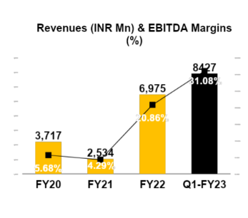 Revenues (INR Mn) & EBITDA Margins